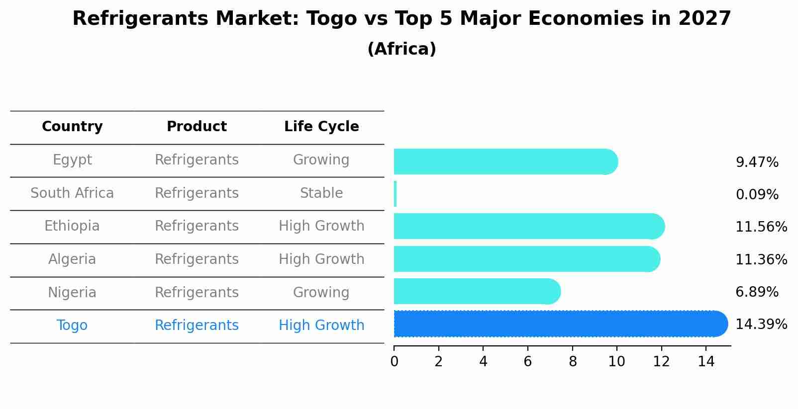 Refrigerants Market: Togo vs Top 5 Major Economies in 2027 (Africa)