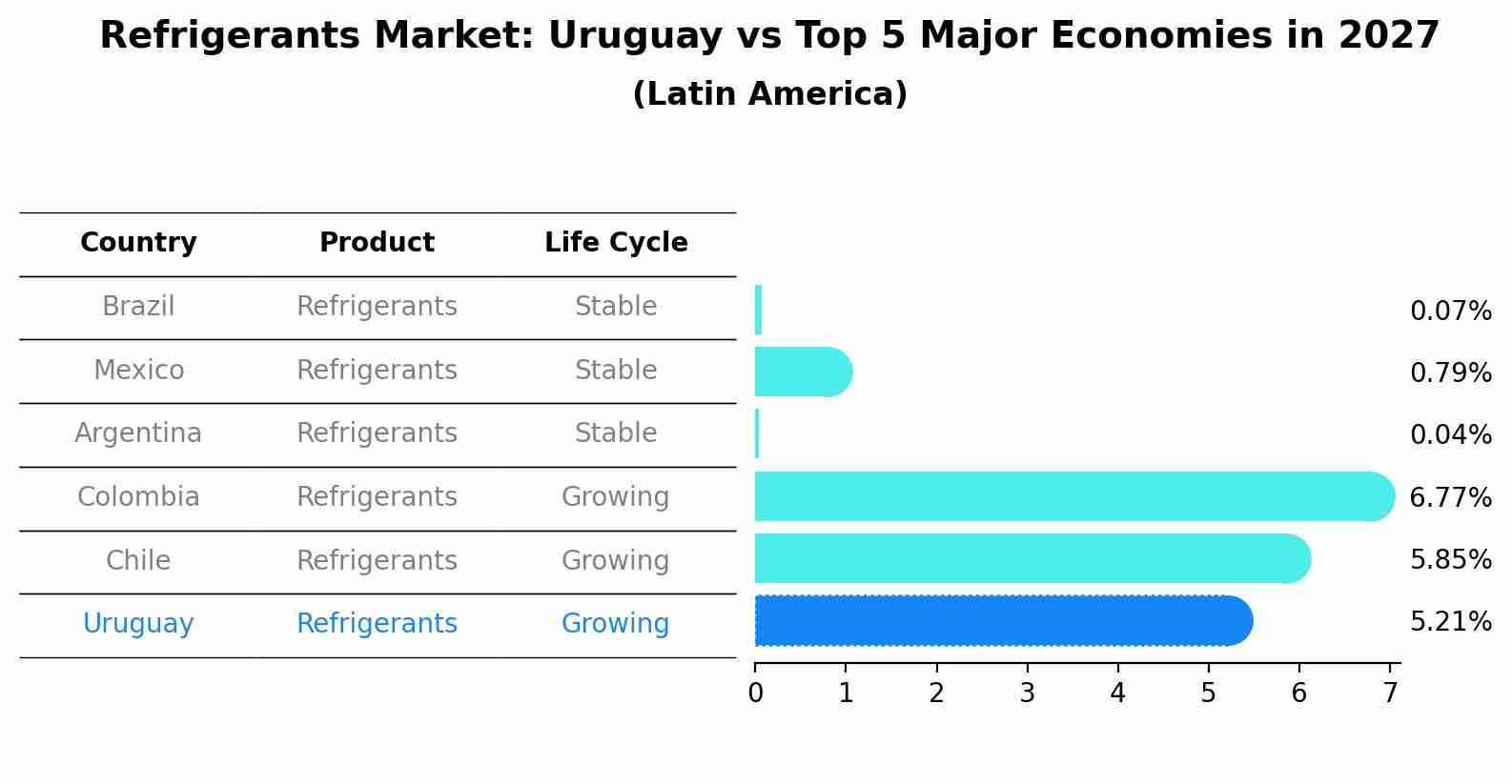 Refrigerants Market: Uruguay vs Top 5 Major Economies in 2027 (Latin America)