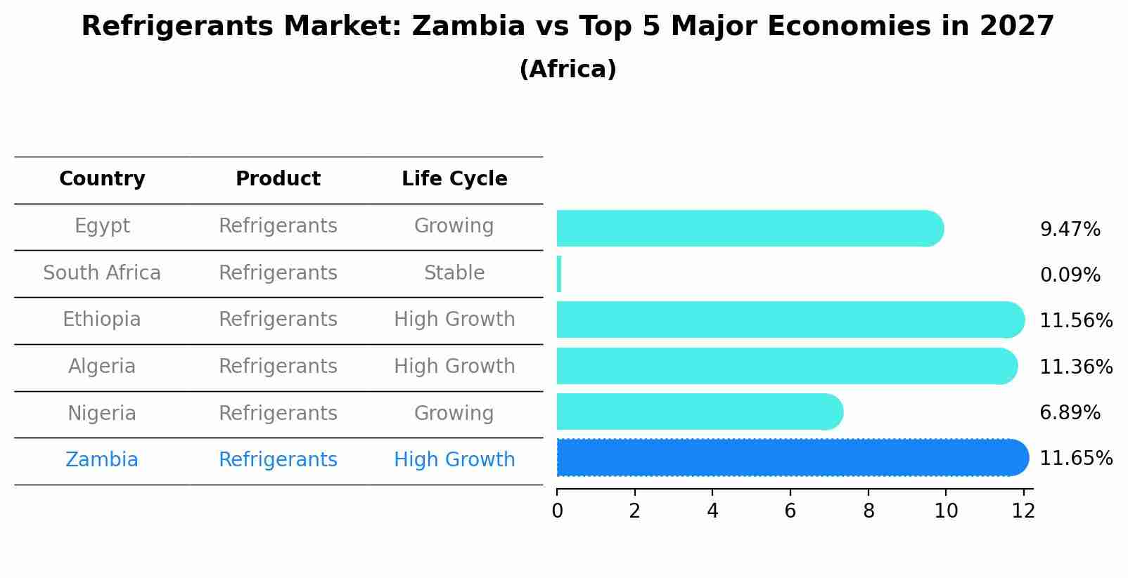 Refrigerants Market: Zambia vs Top 5 Major Economies in 2027 (Africa)