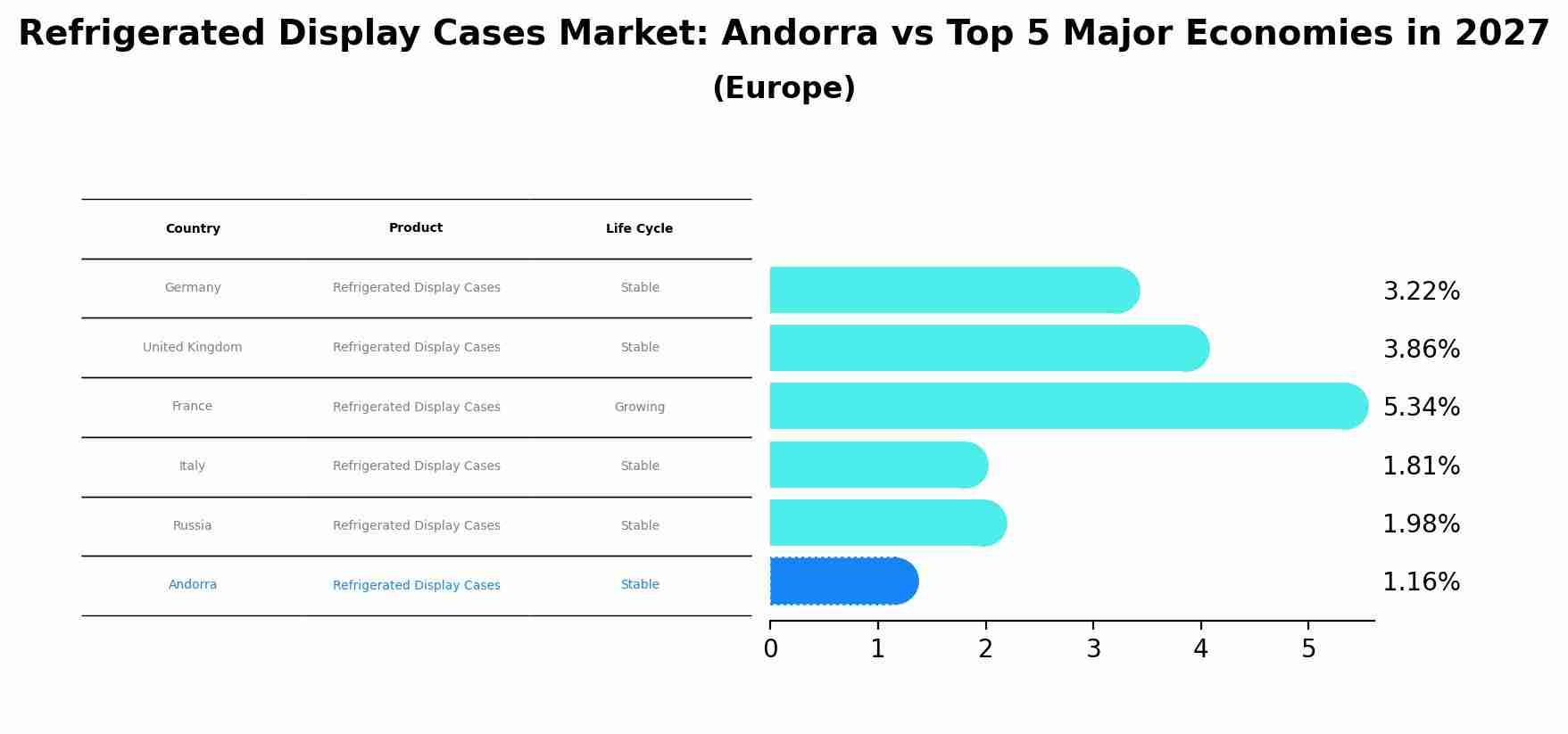 Refrigerated Display Cases Market: Andorra vs Top 5 Major Economies in 2027 (Europe)