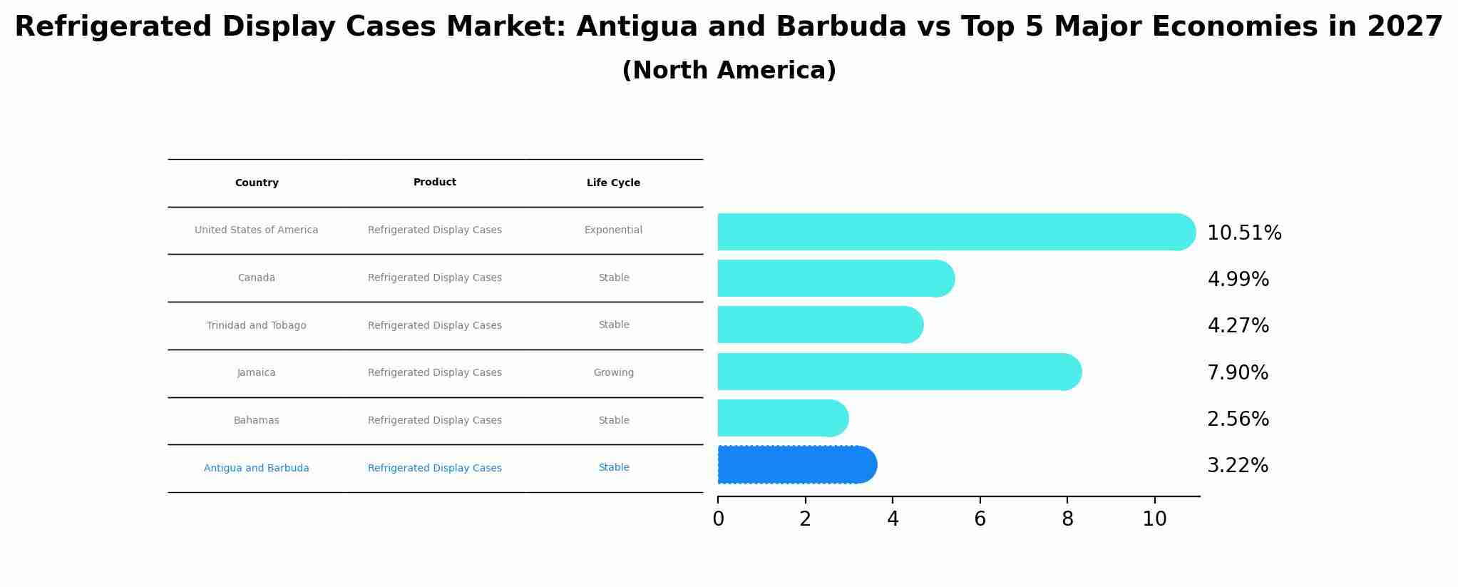 Refrigerated Display Cases Market: Antigua and Barbuda vs Top 5 Major Economies in 2027 (North America)