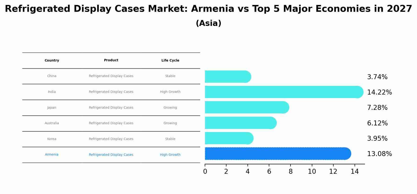 Refrigerated Display Cases Market: Armenia vs Top 5 Major Economies in 2027 (Asia)