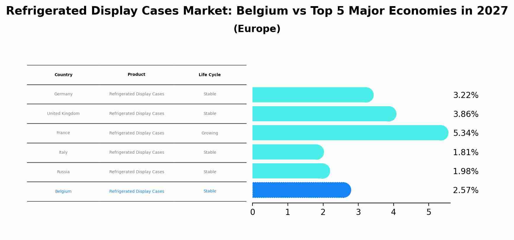 Refrigerated Display Cases Market: Belgium vs Top 5 Major Economies in 2027 (Europe)