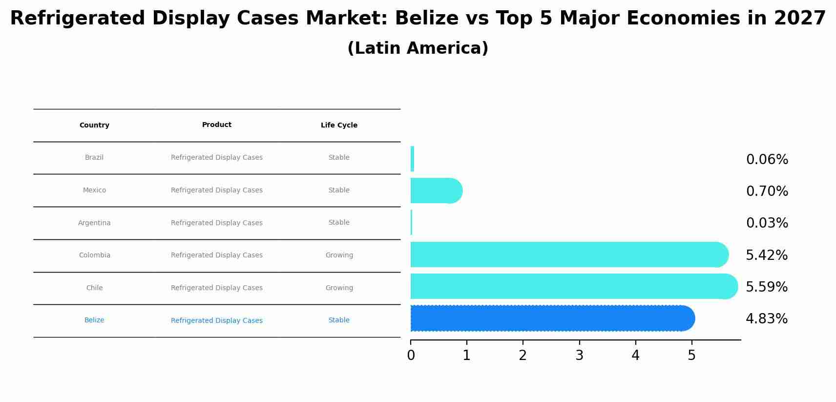 Refrigerated Display Cases Market: Belize vs Top 5 Major Economies in 2027 (Latin America)