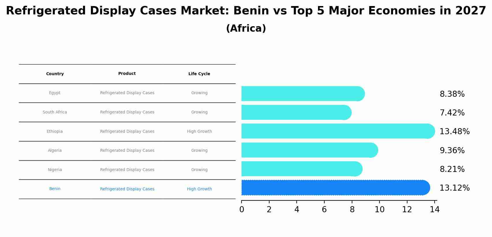 Refrigerated Display Cases Market: Benin vs Top 5 Major Economies in 2027 (Africa)