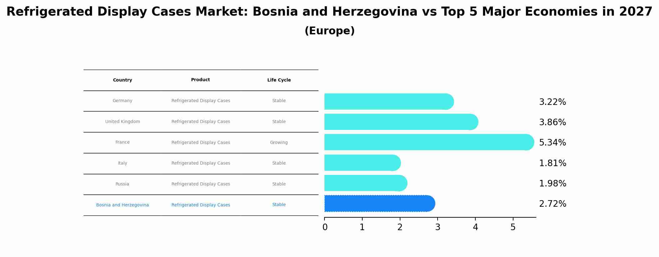 Refrigerated Display Cases Market: Bosnia and Herzegovina vs Top 5 Major Economies in 2027 (Europe)