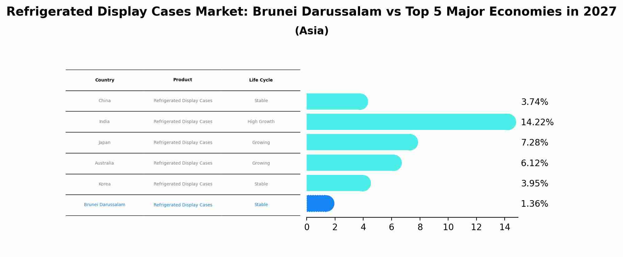 Refrigerated Display Cases Market: Brunei Darussalam vs Top 5 Major Economies in 2027 (Asia)