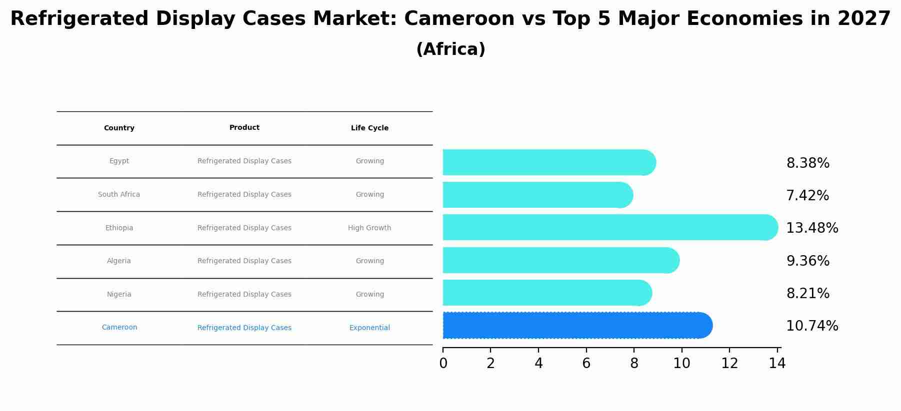 Refrigerated Display Cases Market: Cameroon vs Top 5 Major Economies in 2027 (Africa)