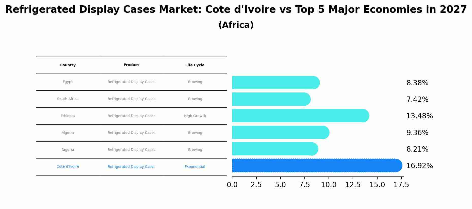 Refrigerated Display Cases Market: Cote d'Ivoire vs Top 5 Major Economies in 2027 (Africa)
