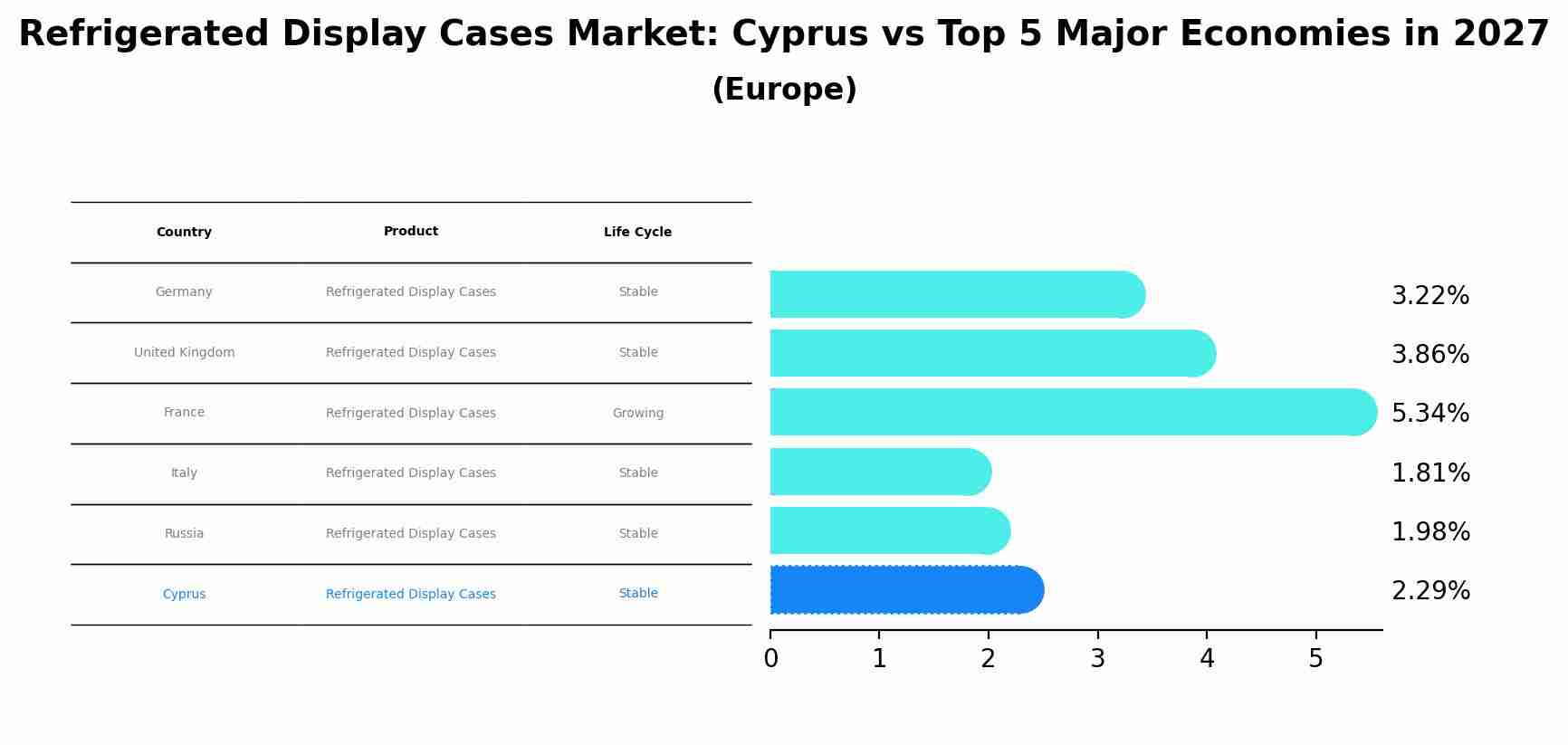 Refrigerated Display Cases Market: Cyprus vs Top 5 Major Economies in 2027 (Europe)