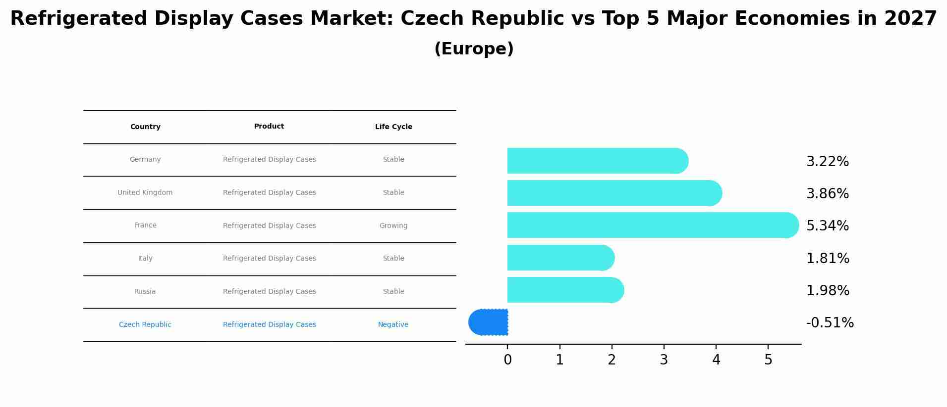 Refrigerated Display Cases Market: Czech Republic vs Top 5 Major Economies in 2027 (Europe)