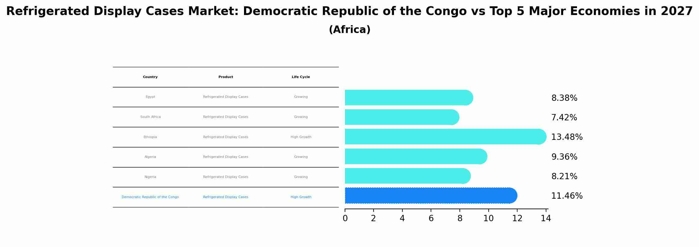Refrigerated Display Cases Market: Democratic Republic of the Congo vs Top 5 Major Economies in 2027 (Africa)