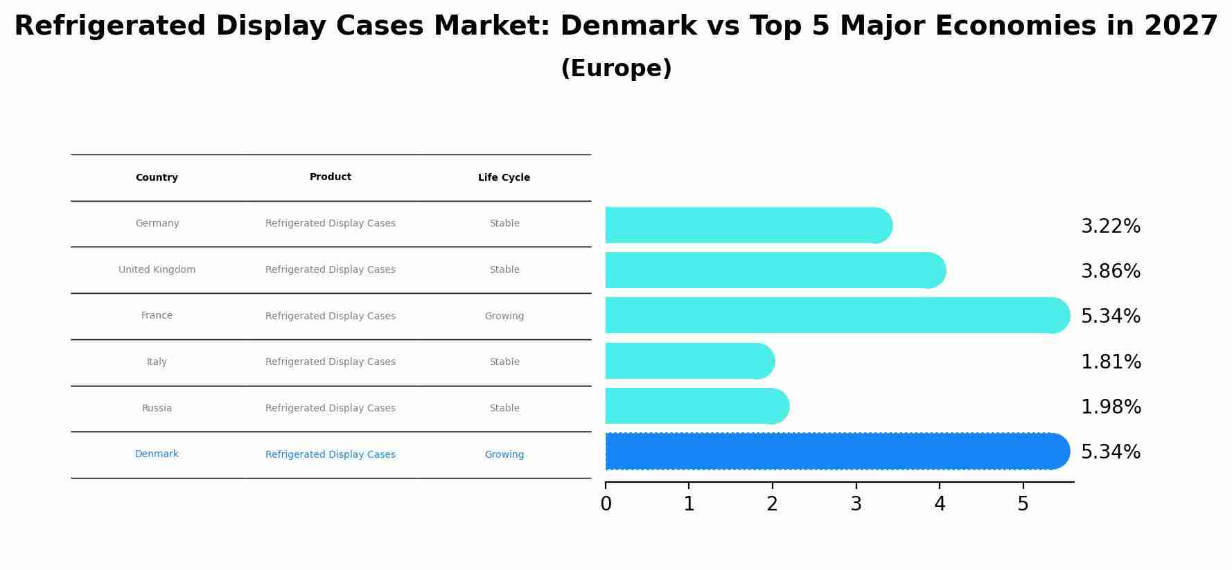 Refrigerated Display Cases Market: Denmark vs Top 5 Major Economies in 2027 (Europe)