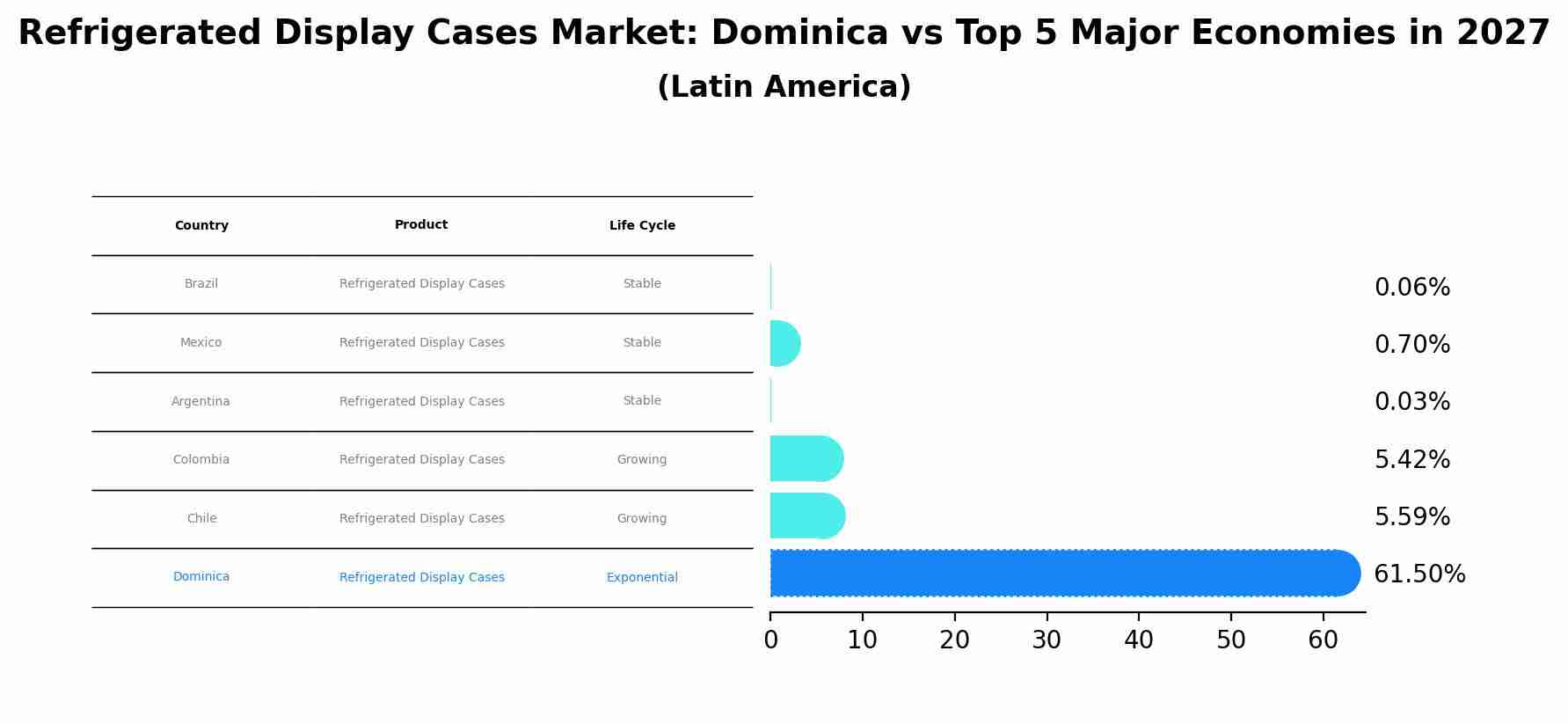 Refrigerated Display Cases Market: Dominica vs Top 5 Major Economies in 2027 (Latin America)