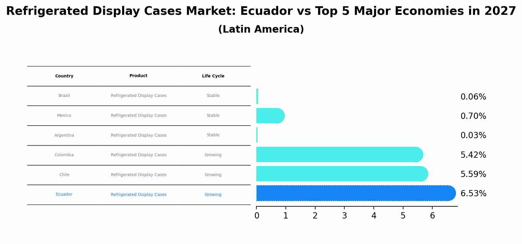 Refrigerated Display Cases Market: Ecuador vs Top 5 Major Economies in 2027 (Latin America)