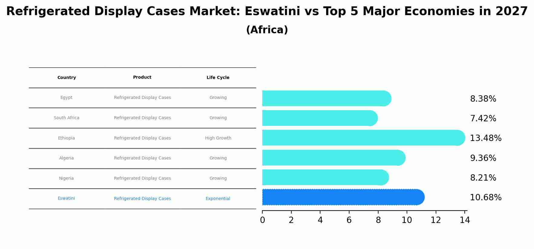 Refrigerated Display Cases Market: Eswatini vs Top 5 Major Economies in 2027 (Africa)