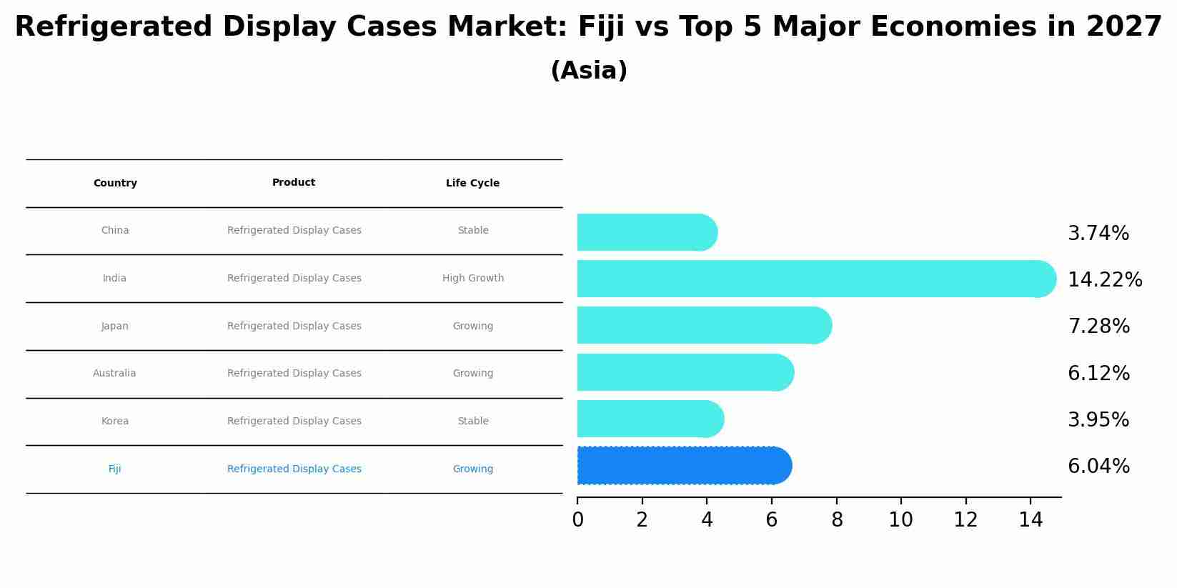 Refrigerated Display Cases Market: Fiji vs Top 5 Major Economies in 2027 (Asia)