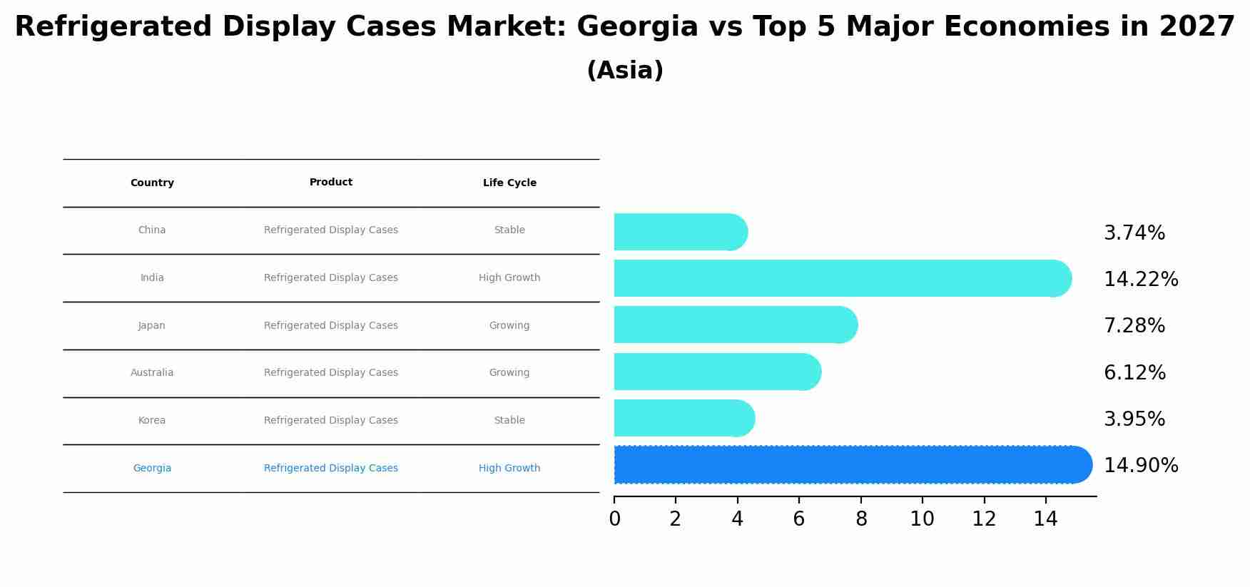Refrigerated Display Cases Market: Georgia vs Top 5 Major Economies in 2027 (Asia)