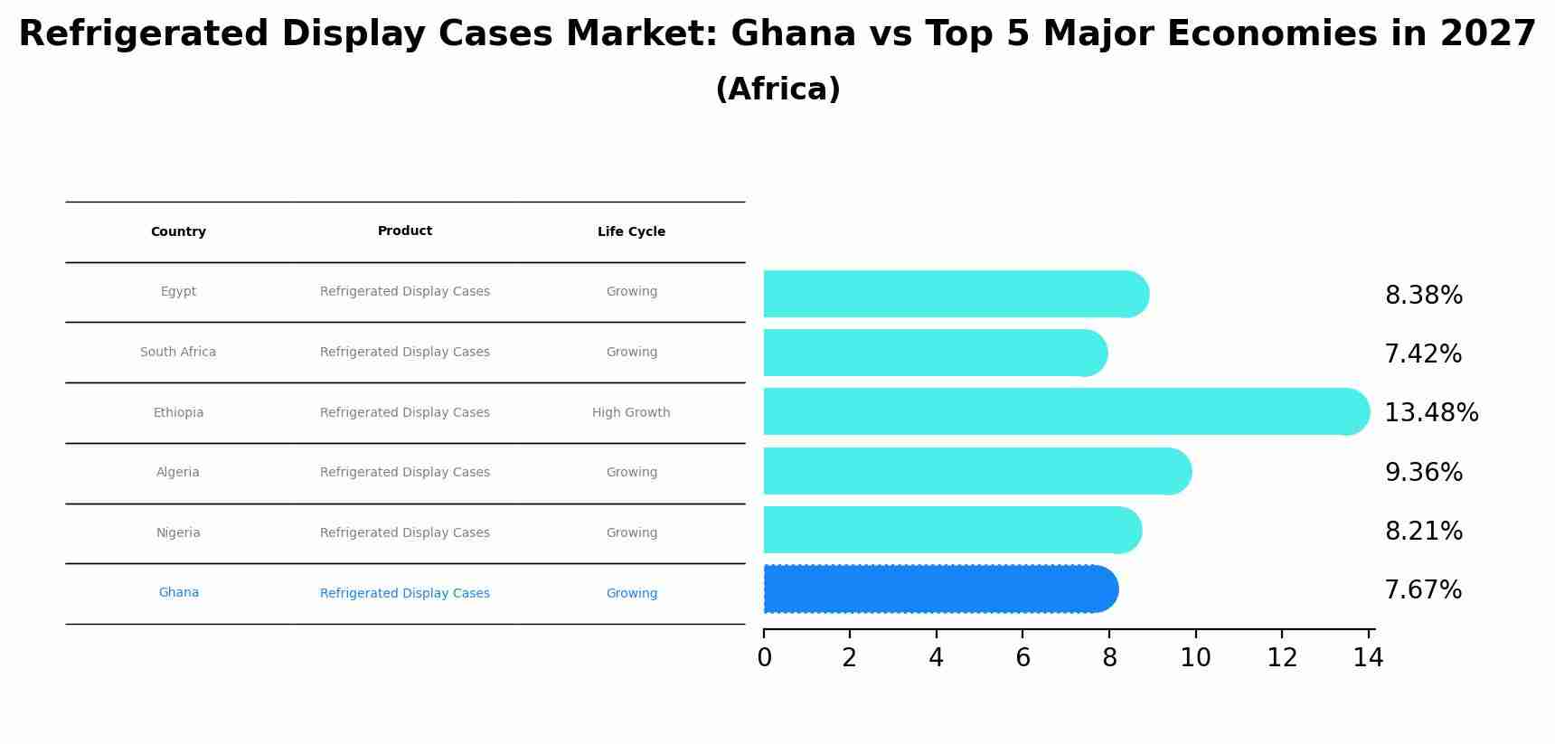 Refrigerated Display Cases Market: Ghana vs Top 5 Major Economies in 2027 (Africa)