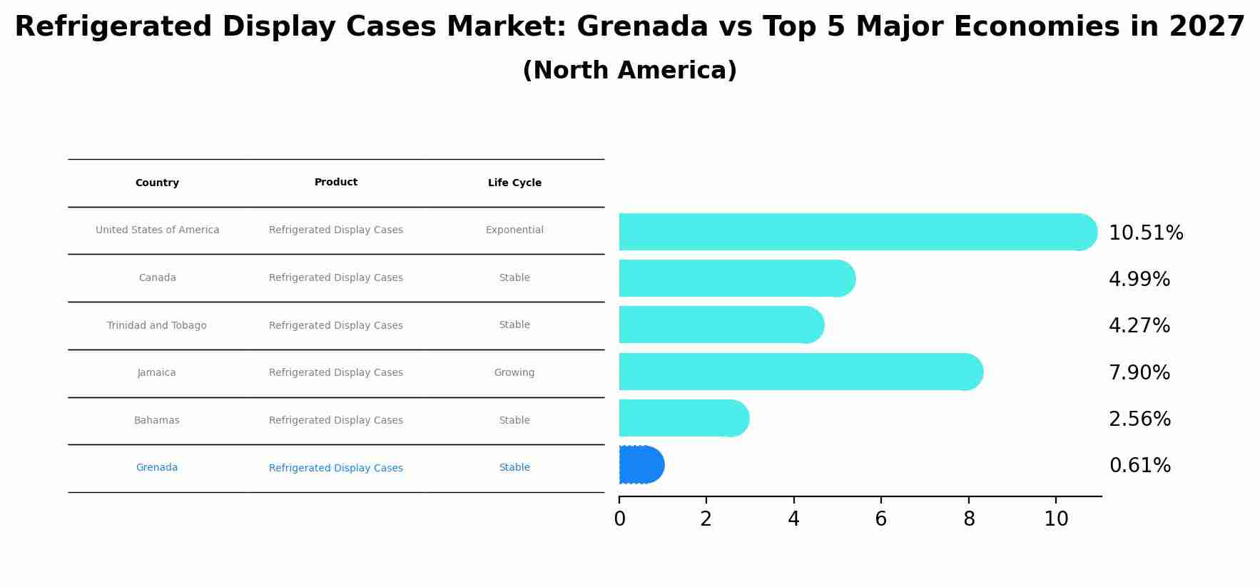 Refrigerated Display Cases Market: Grenada vs Top 5 Major Economies in 2027 (North America)