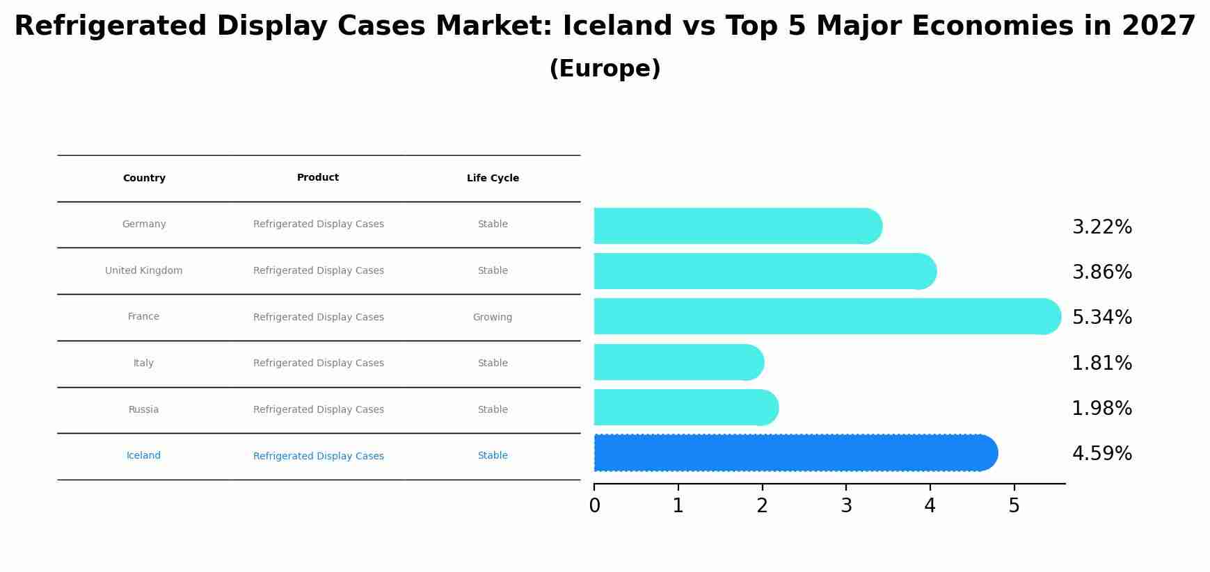 Refrigerated Display Cases Market: Iceland vs Top 5 Major Economies in 2027 (Europe)