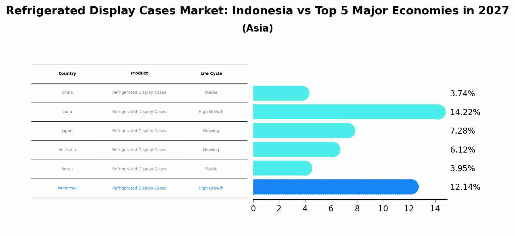 Refrigerated Display Cases Market: Indonesia vs Top 5 Major Economies in 2027 (Asia)