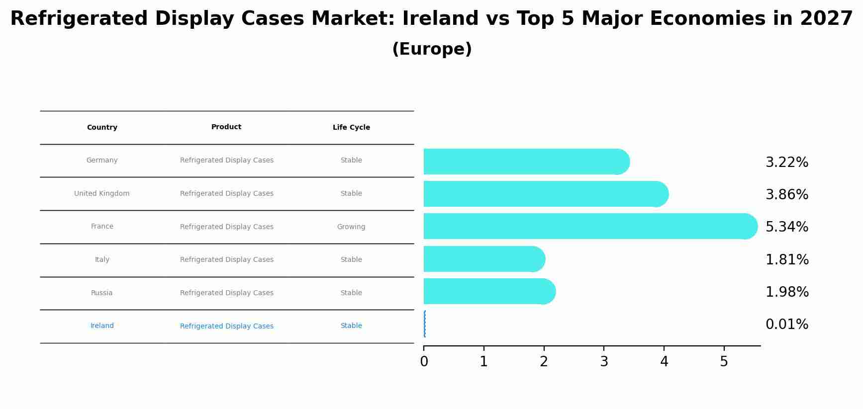 Refrigerated Display Cases Market: Ireland vs Top 5 Major Economies in 2027 (Europe)