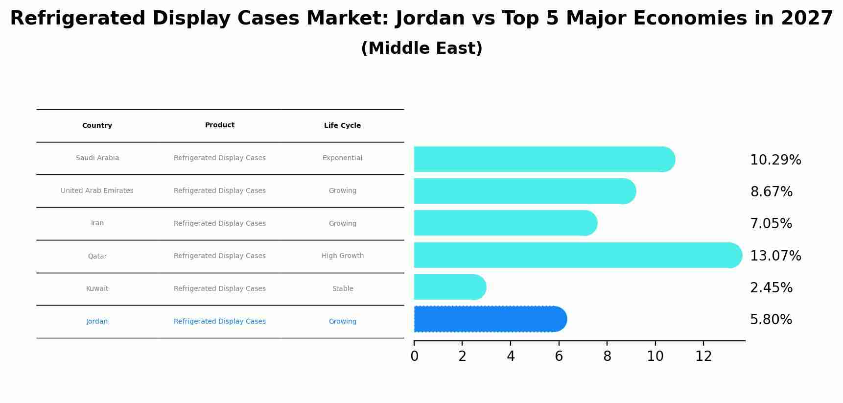 Refrigerated Display Cases Market: Jordan vs Top 5 Major Economies in 2027 (Middle East)