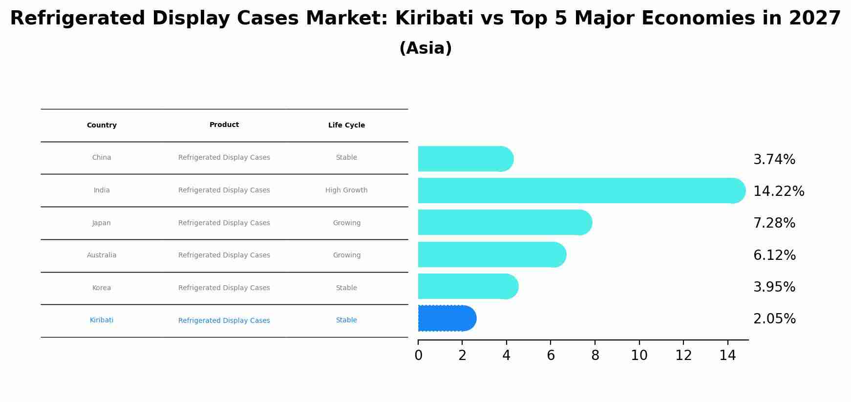 Refrigerated Display Cases Market: Kiribati vs Top 5 Major Economies in 2027 (Asia)