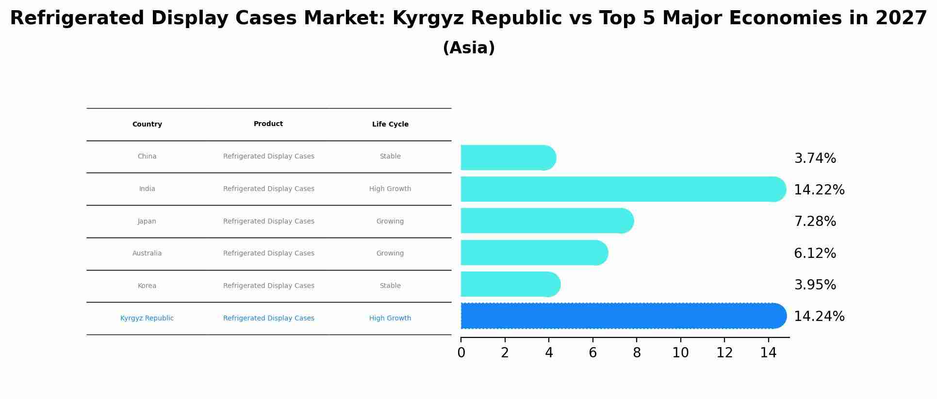 Refrigerated Display Cases Market: Kyrgyz Republic vs Top 5 Major Economies in 2027 (Asia)