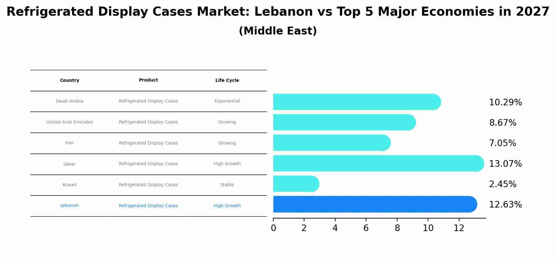 Refrigerated Display Cases Market: Lebanon vs Top 5 Major Economies in 2027 (Middle East)