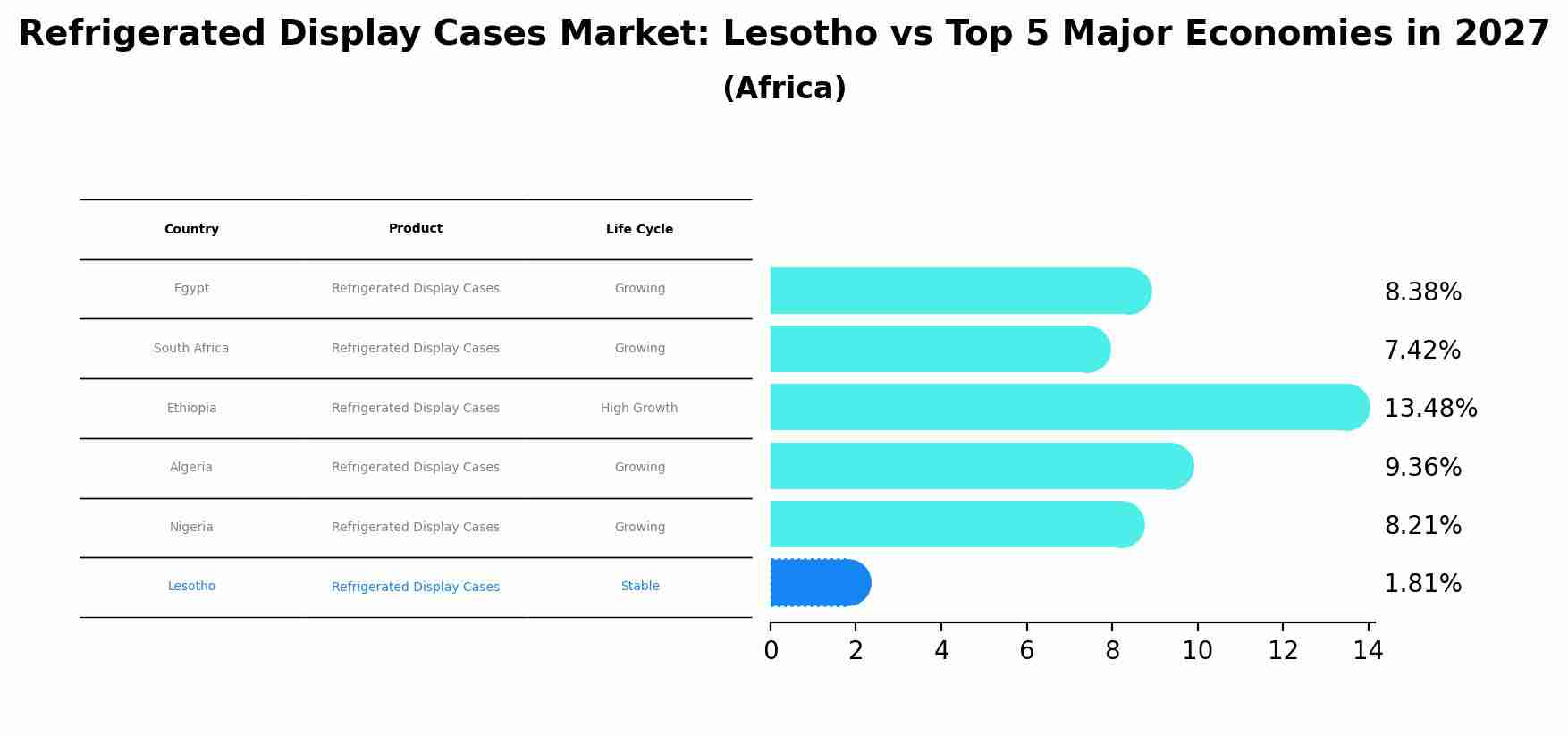 Refrigerated Display Cases Market: Lesotho vs Top 5 Major Economies in 2027 (Africa)