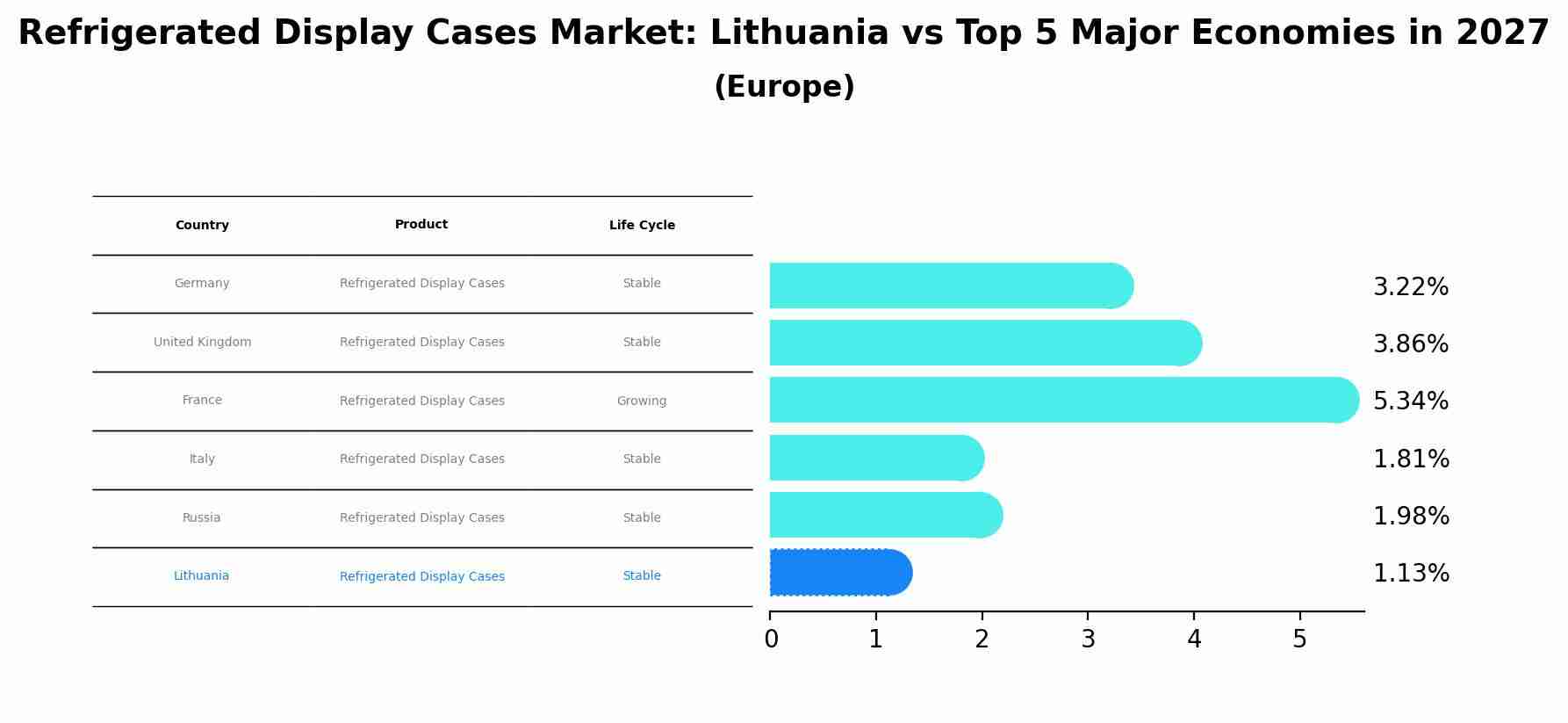 Refrigerated Display Cases Market: Lithuania vs Top 5 Major Economies in 2027 (Europe)