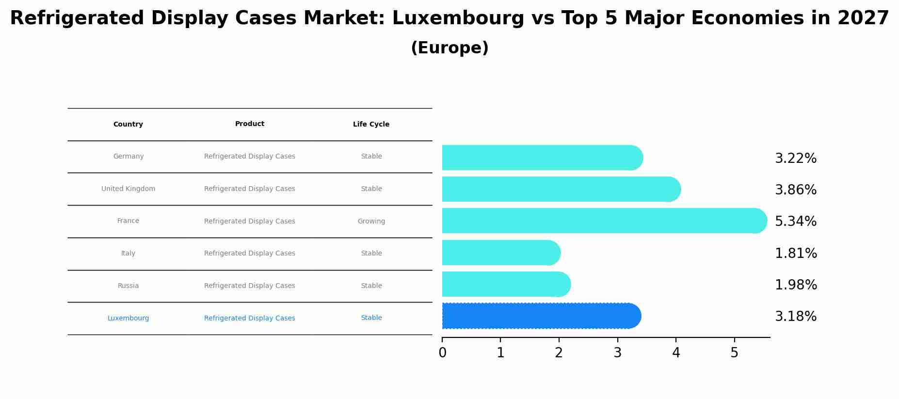Refrigerated Display Cases Market: Luxembourg vs Top 5 Major Economies in 2027 (Europe)