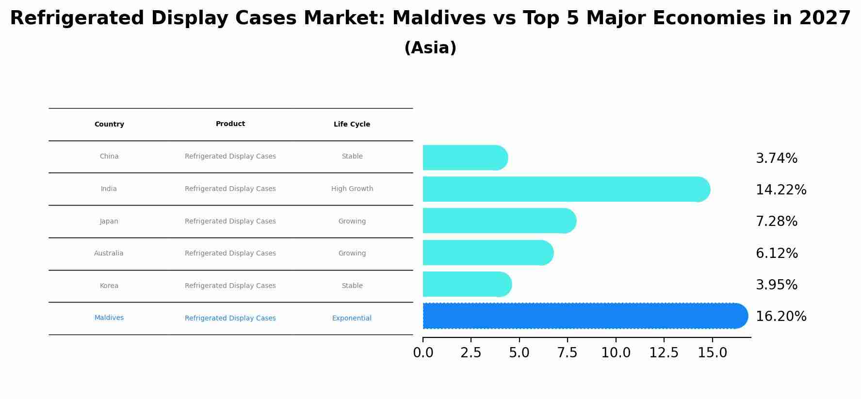 Refrigerated Display Cases Market: Maldives vs Top 5 Major Economies in 2027 (Asia)
