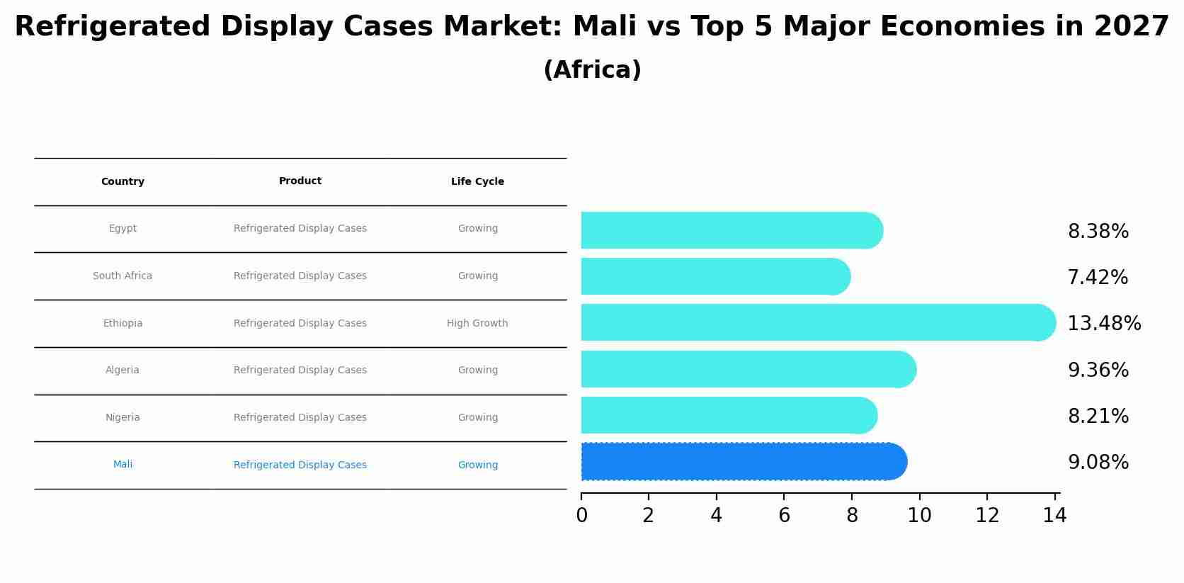 Refrigerated Display Cases Market: Mali vs Top 5 Major Economies in 2027 (Africa)