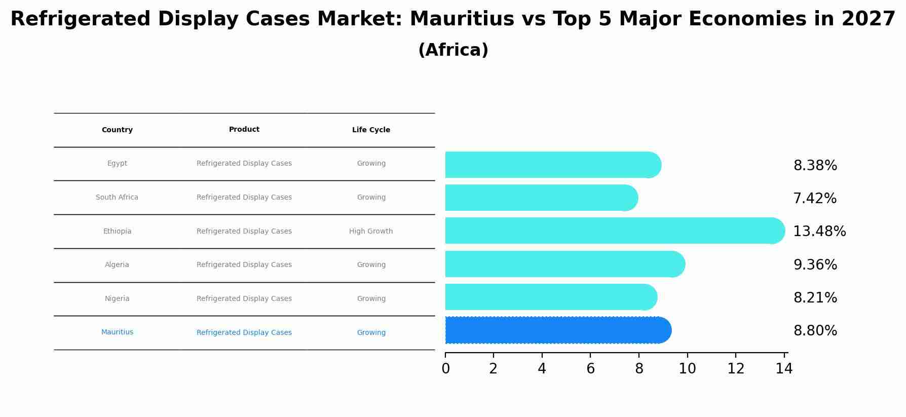 Refrigerated Display Cases Market: Mauritius vs Top 5 Major Economies in 2027 (Africa)