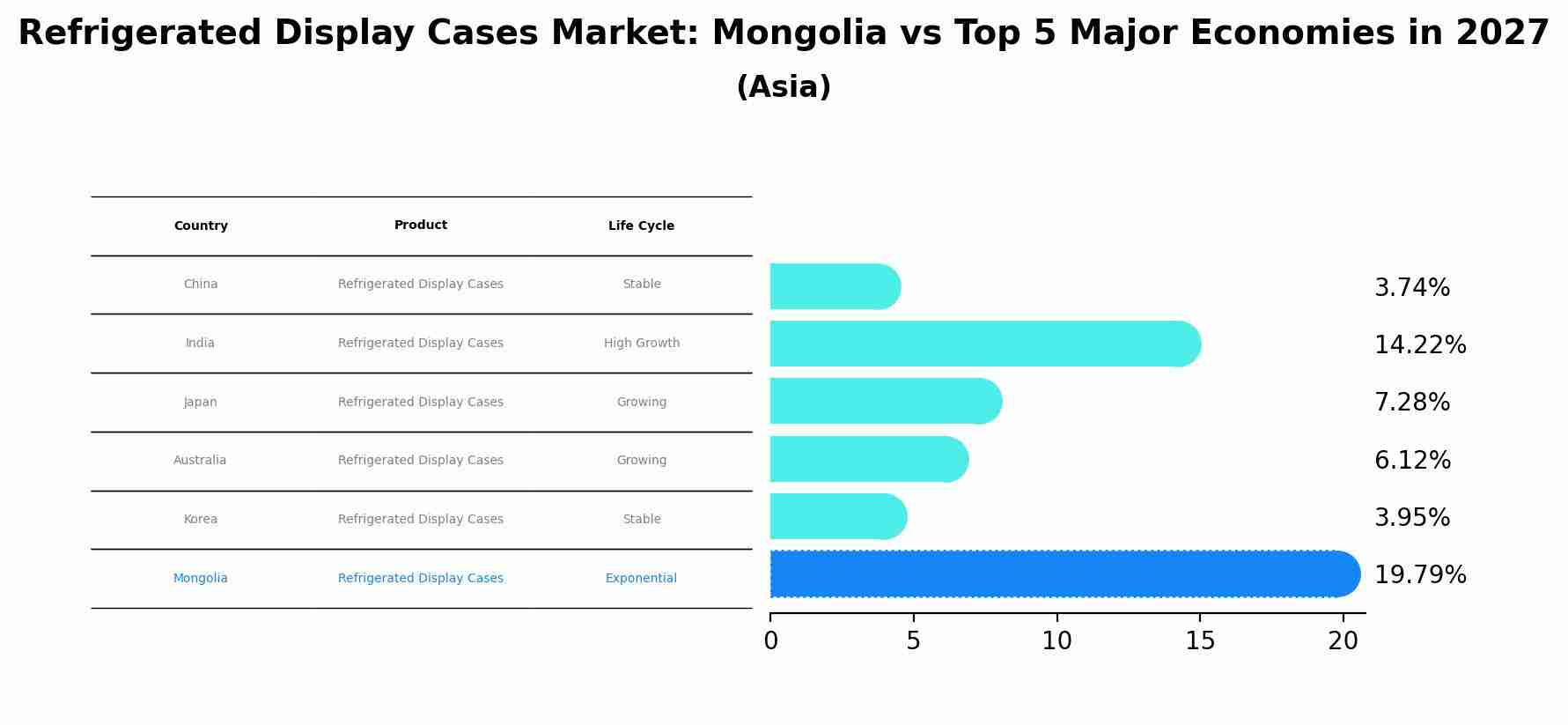 Refrigerated Display Cases Market: Mongolia vs Top 5 Major Economies in 2027 (Asia)