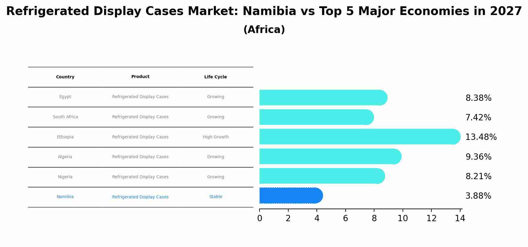 Refrigerated Display Cases Market: Namibia vs Top 5 Major Economies in 2027 (Africa)