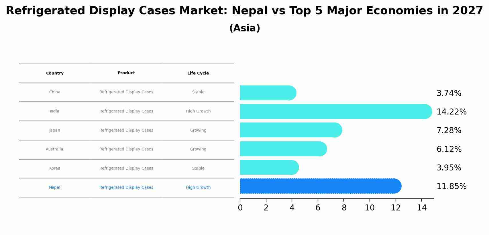Refrigerated Display Cases Market: Nepal vs Top 5 Major Economies in 2027 (Asia)