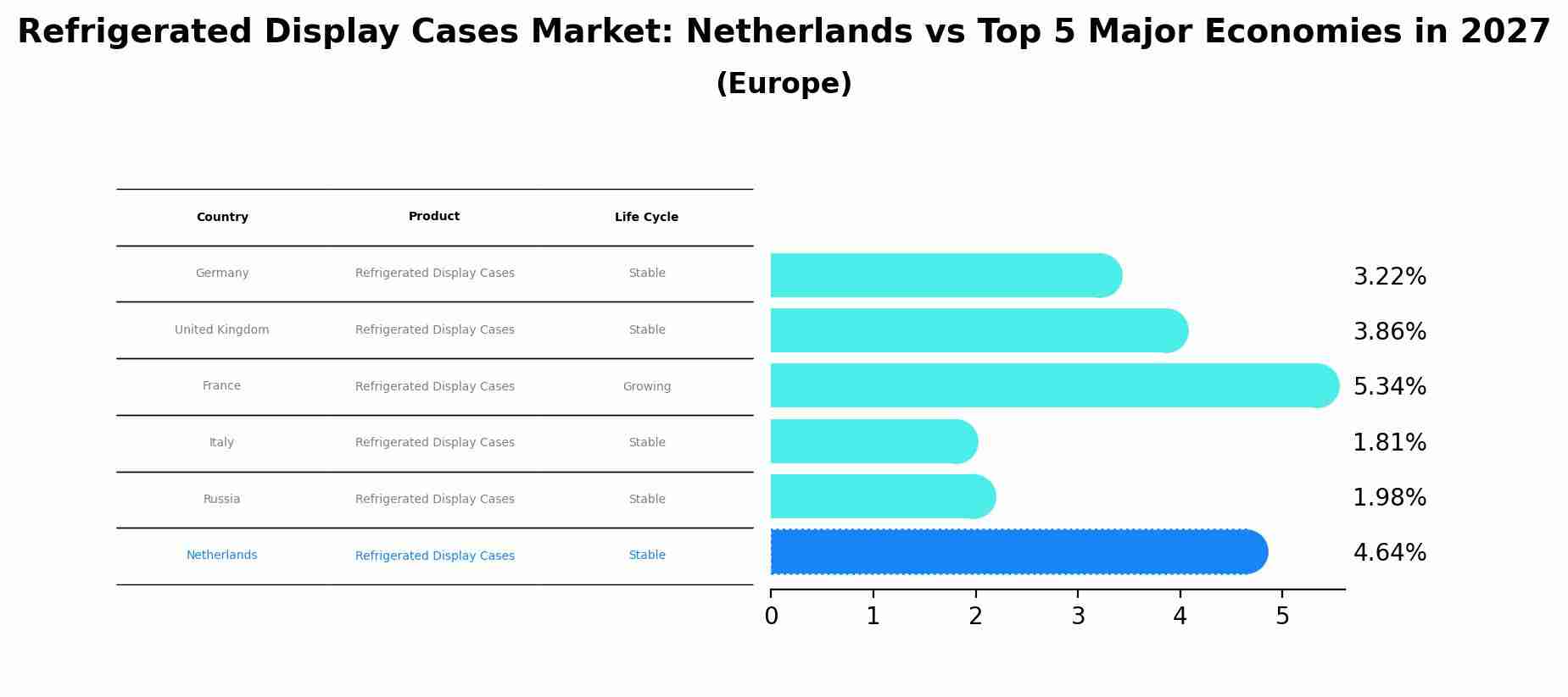 Refrigerated Display Cases Market: Netherlands vs Top 5 Major Economies in 2027 (Europe)