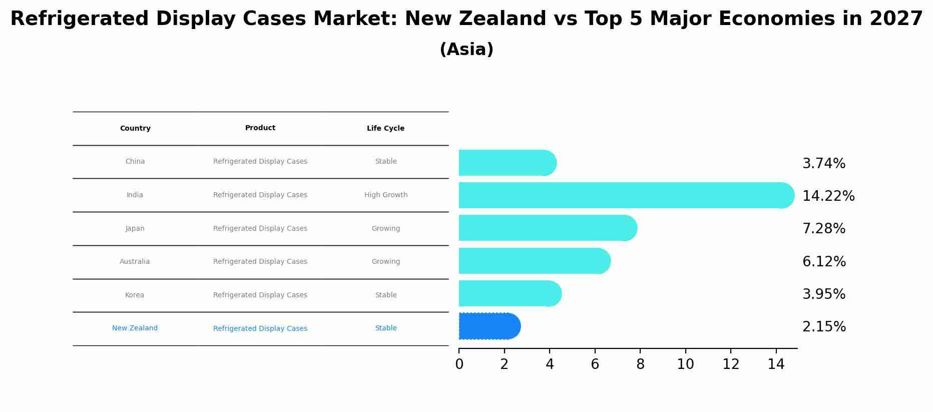 Refrigerated Display Cases Market: New Zealand vs Top 5 Major Economies in 2027 (Asia)