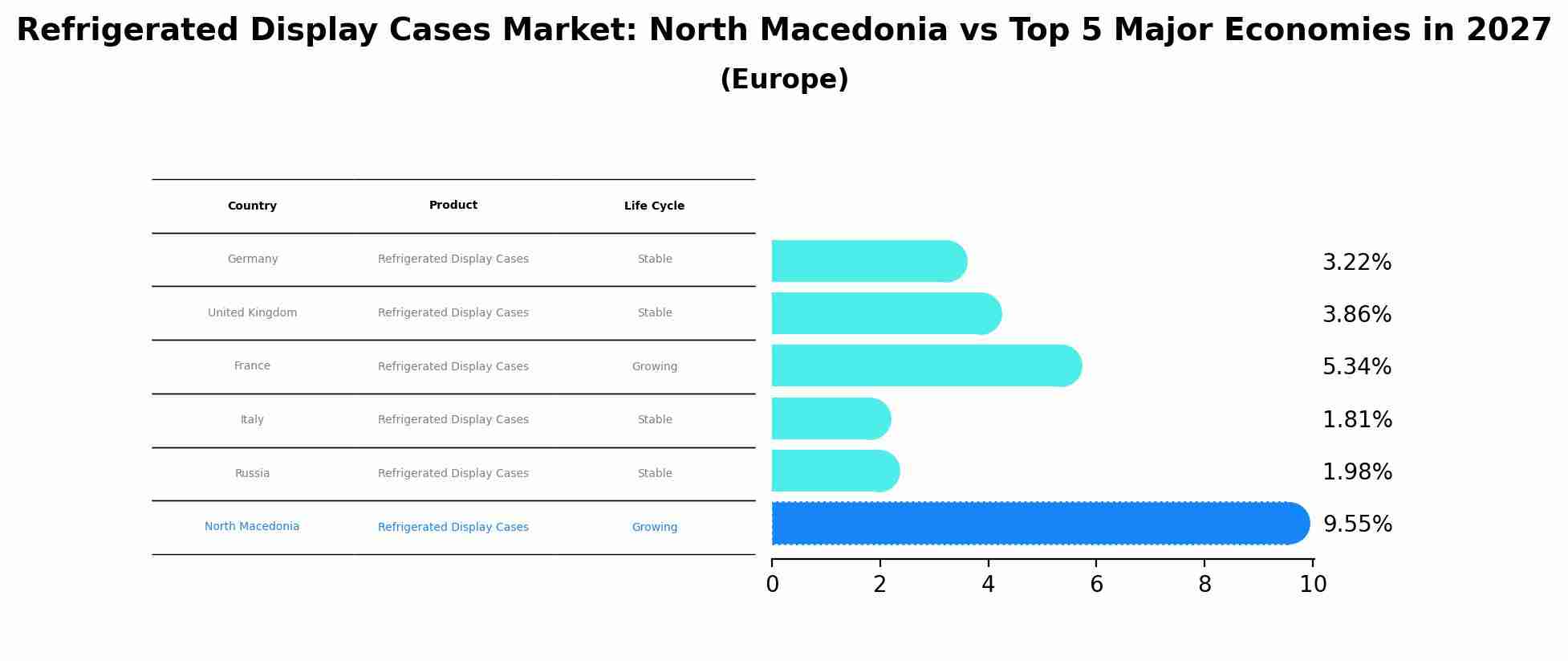 Refrigerated Display Cases Market: North Macedonia vs Top 5 Major Economies in 2027 (Europe)