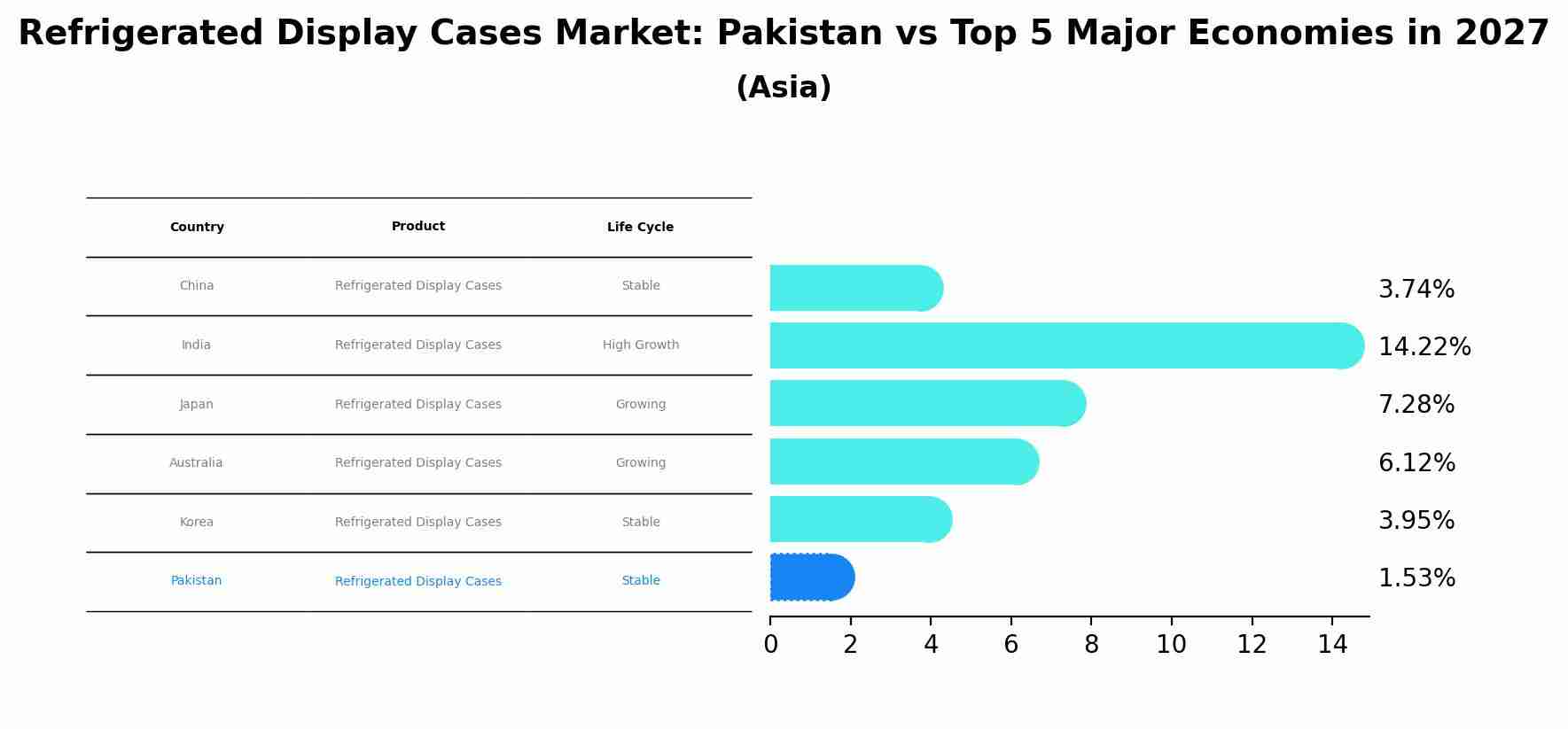 Refrigerated Display Cases Market: Pakistan vs Top 5 Major Economies in 2027 (Asia)