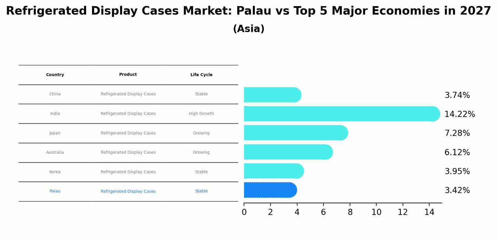 Refrigerated Display Cases Market: Palau vs Top 5 Major Economies in 2027 (Asia)