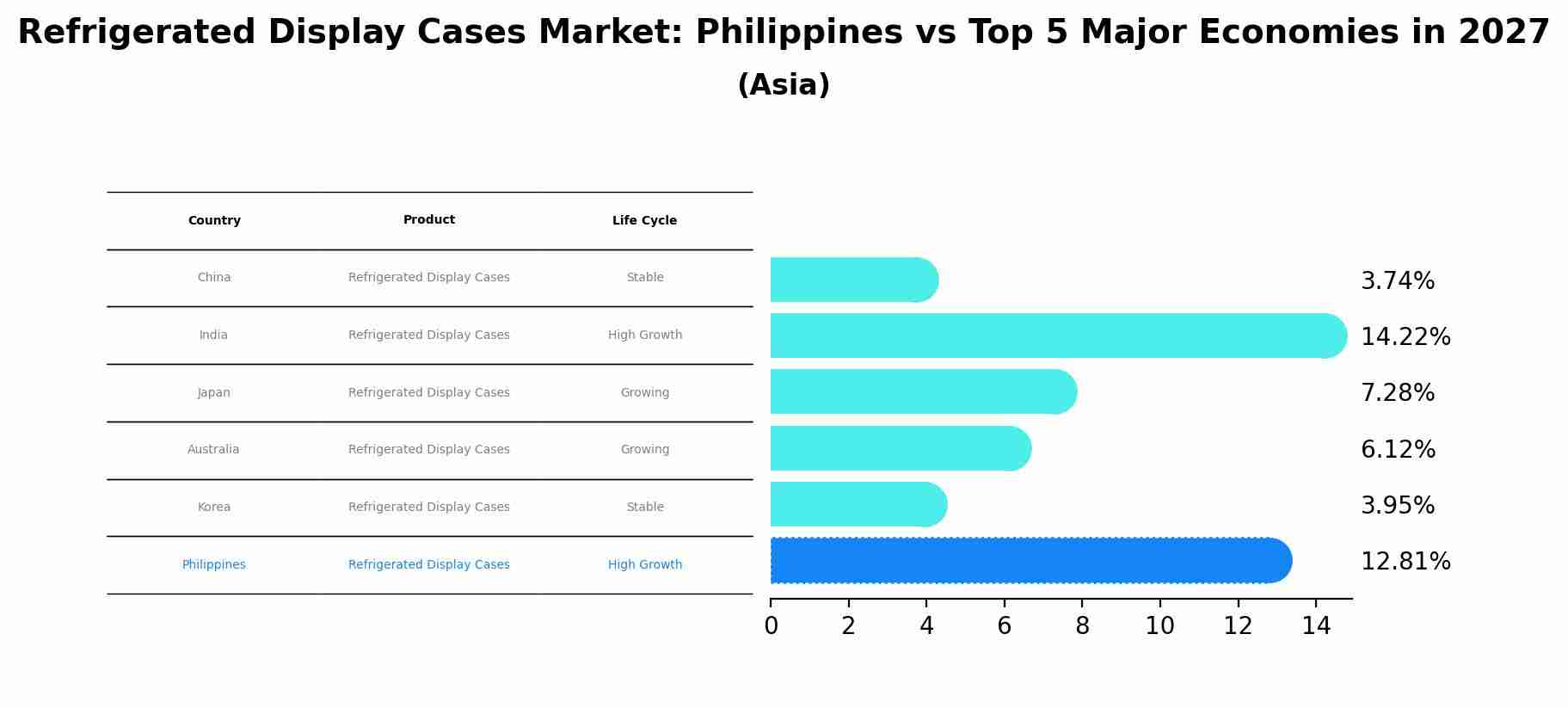 Refrigerated Display Cases Market: Philippines vs Top 5 Major Economies in 2027 (Asia)