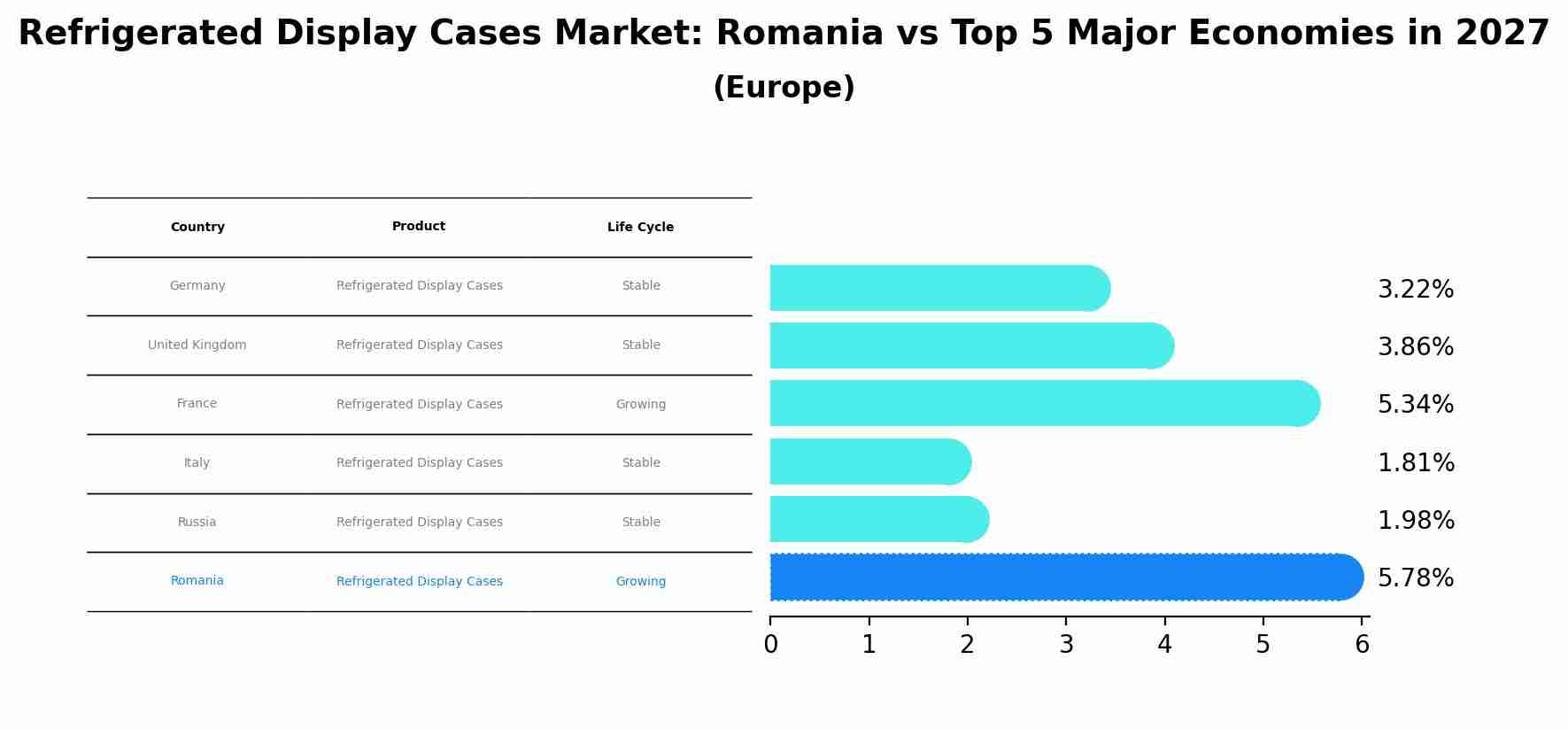 Refrigerated Display Cases Market: Romania vs Top 5 Major Economies in 2027 (Europe)
