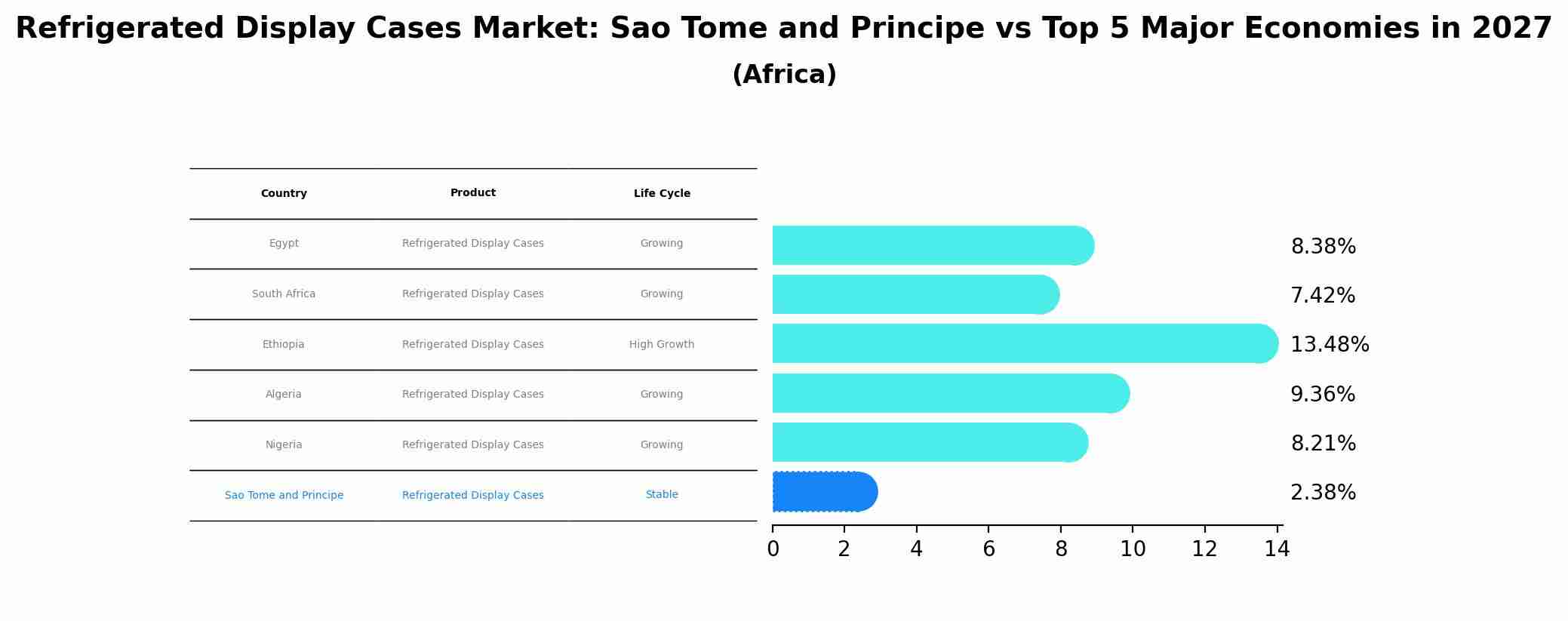 Refrigerated Display Cases Market: Sao Tome and Principe vs Top 5 Major Economies in 2027 (Africa)