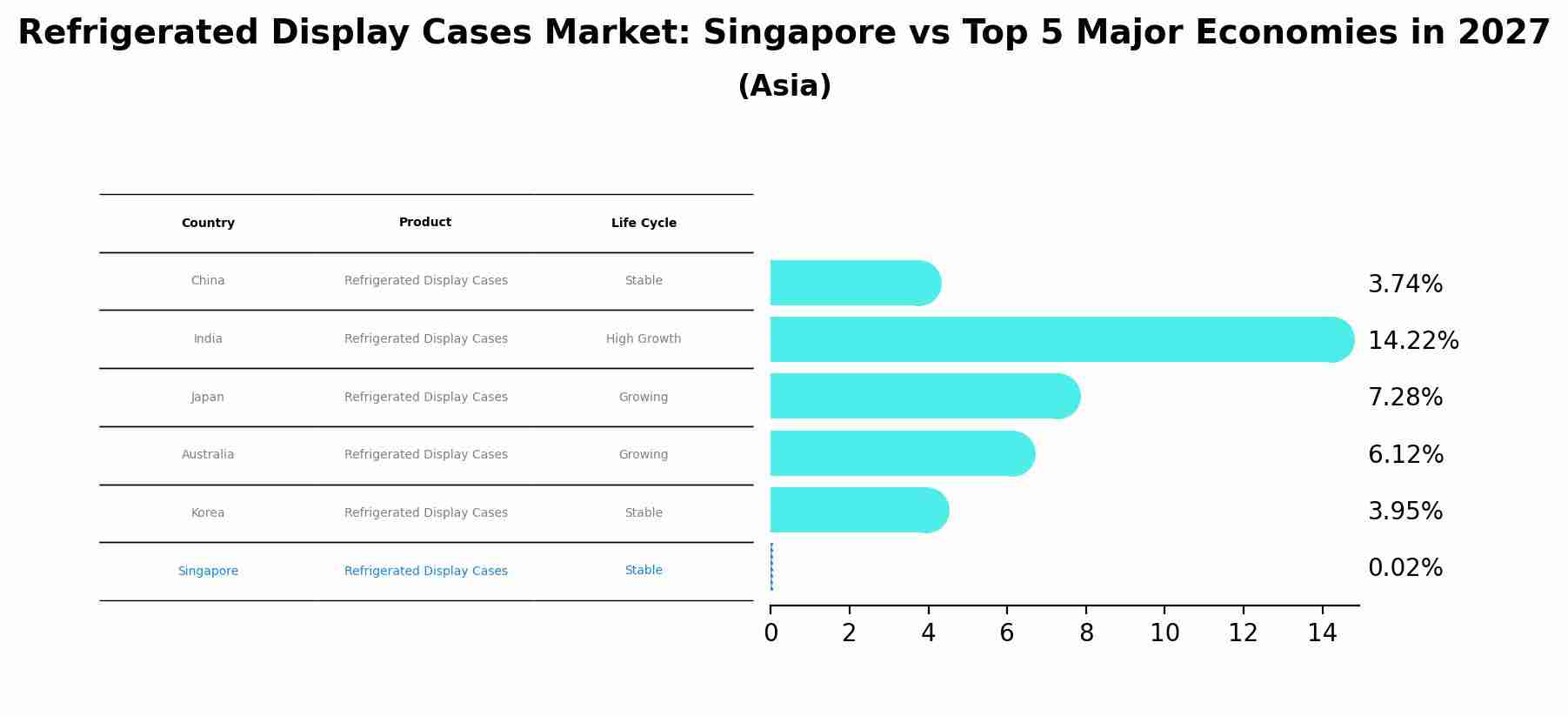 Refrigerated Display Cases Market: Singapore vs Top 5 Major Economies in 2027 (Asia)