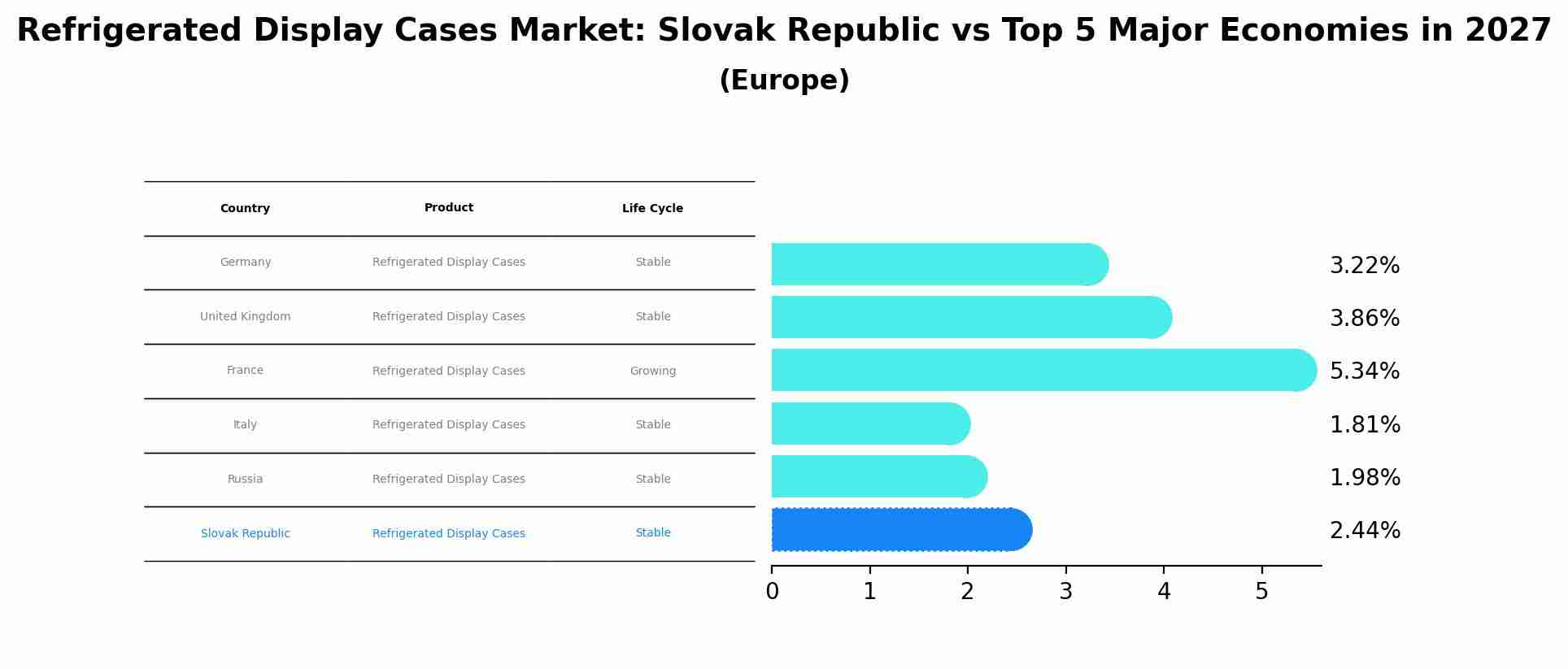 Refrigerated Display Cases Market: Slovak Republic vs Top 5 Major Economies in 2027 (Europe)